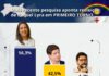 Pesquisa Simplex/CBN: Raquel Lyra atinge 56,3% dos votos válidos e projeta vitória no 1º turno em Pernambuco